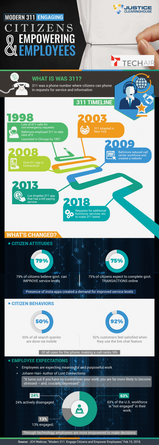 Infographic: Modern 311 Systems – Justice Clearinghouse
